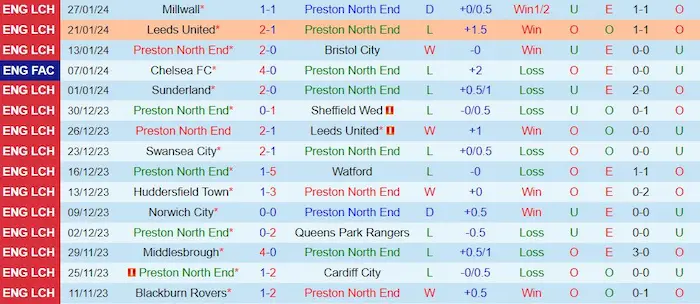 Dự Đoán Preston North End Vs Huddersfield Town